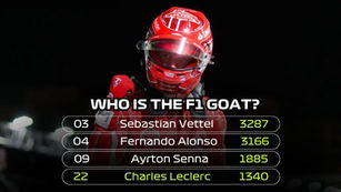 F1 GOAT - All Time Points since 1950