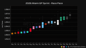 F1 miami gp sprint race pace