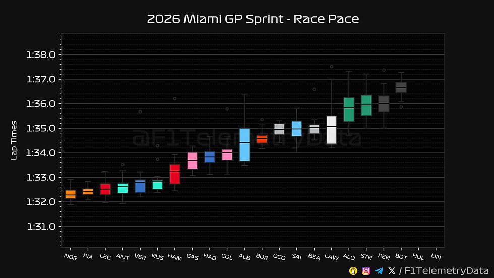 F1 miami gp sprint race pace