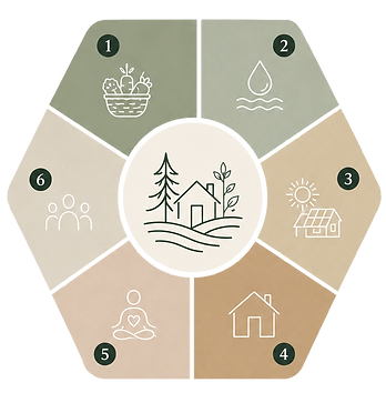 Diagramme de la méthode: nature, eau, énergie, habitat, bien-être, social.