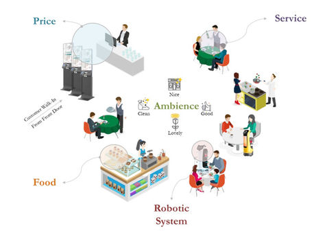 Robotics in Restaurants - The Customer Journey and Workflow