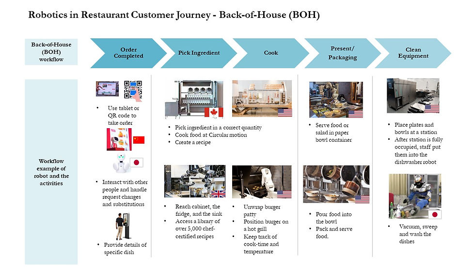 Robotic Restaurant Customer Journey - Back - of - House (BOH)