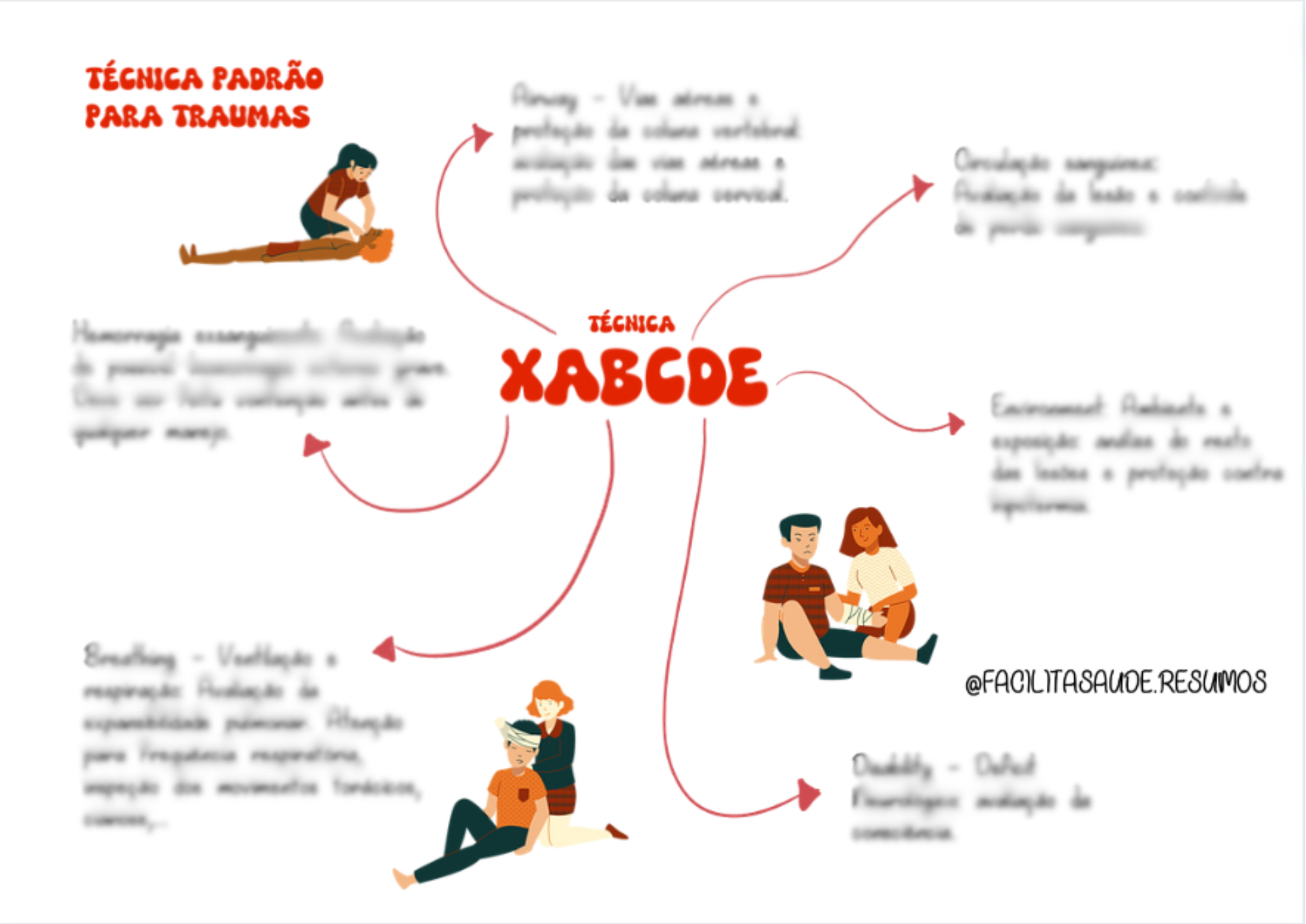 Técnica Padrão Para Traumas