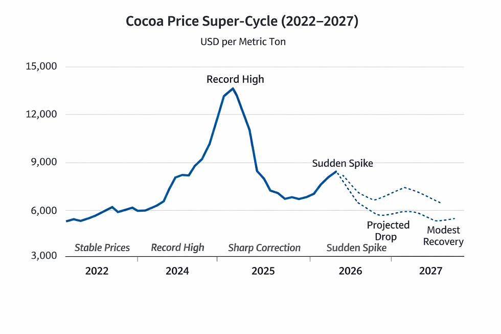 Cocoa Price Super‑Cycle (2022–2027)