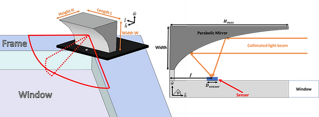 ​Design and Implementation of IR optics