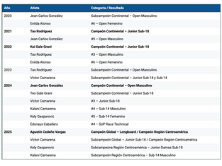 El surf panameño vuelve a brillar en la escena internacional.