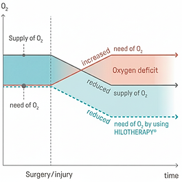 The Effect of HILOTHERAPY on the Oxygen Requirement