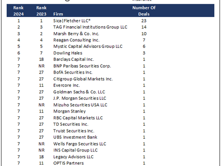 Sica | Fletcher Maintains Top Spot As Leading Advisor in the M&A Industry