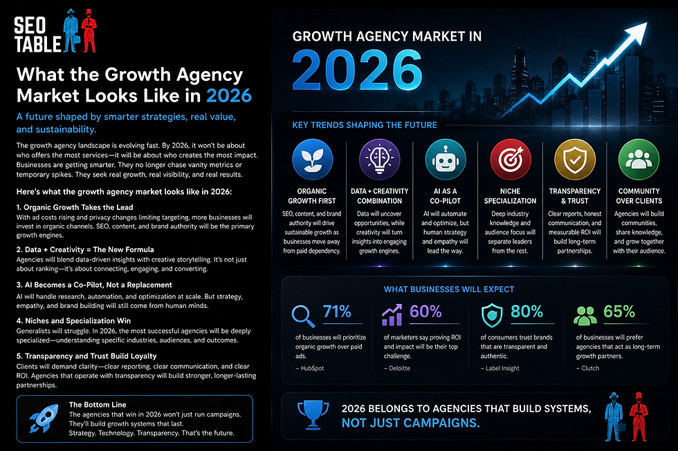 What the Growth Agency Market Looks Like in 2026