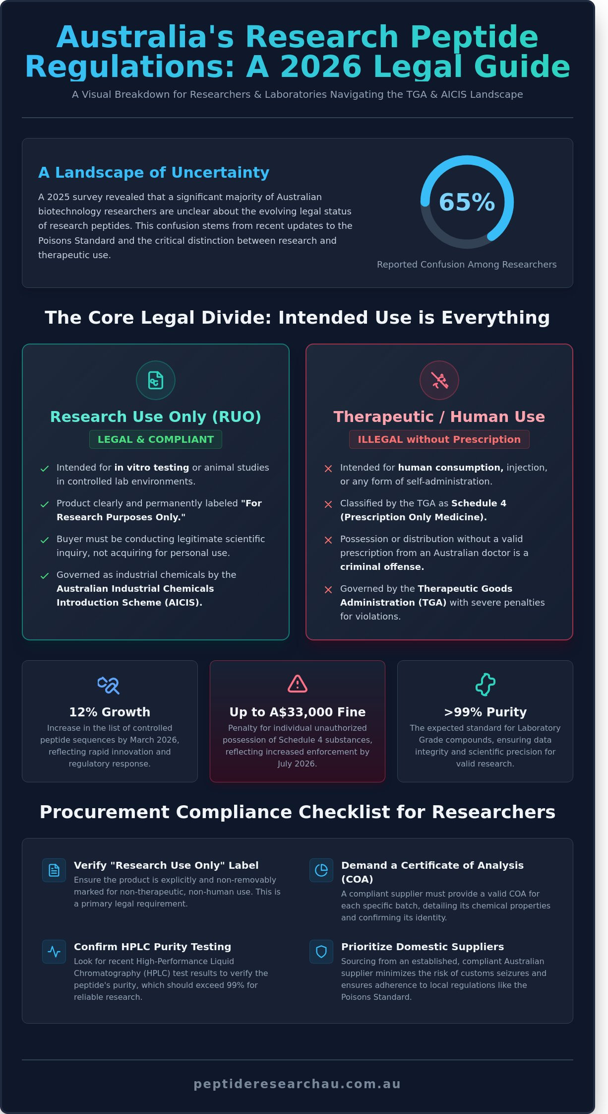 Are research peptides legal in australia 2026