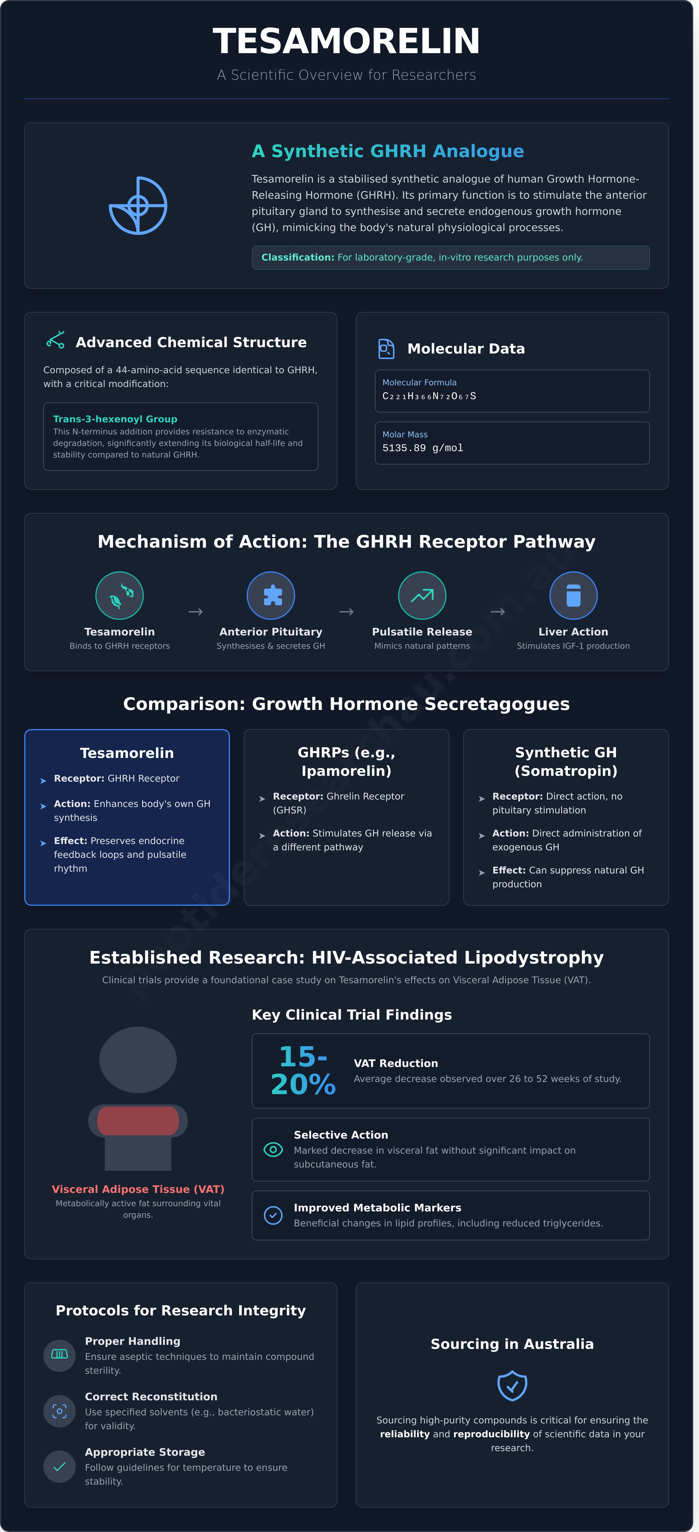 Tesamorelin infographic - visual guide
