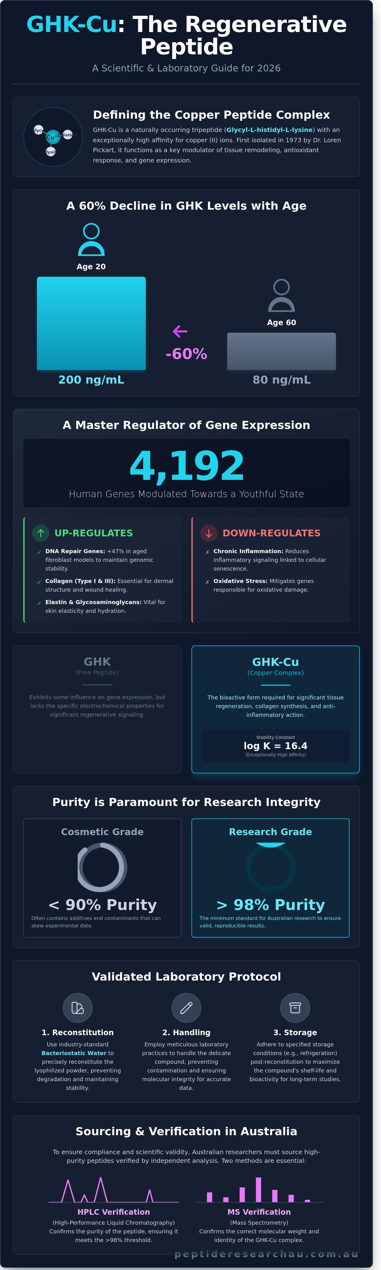 Ghk-cu infographic - visual guide