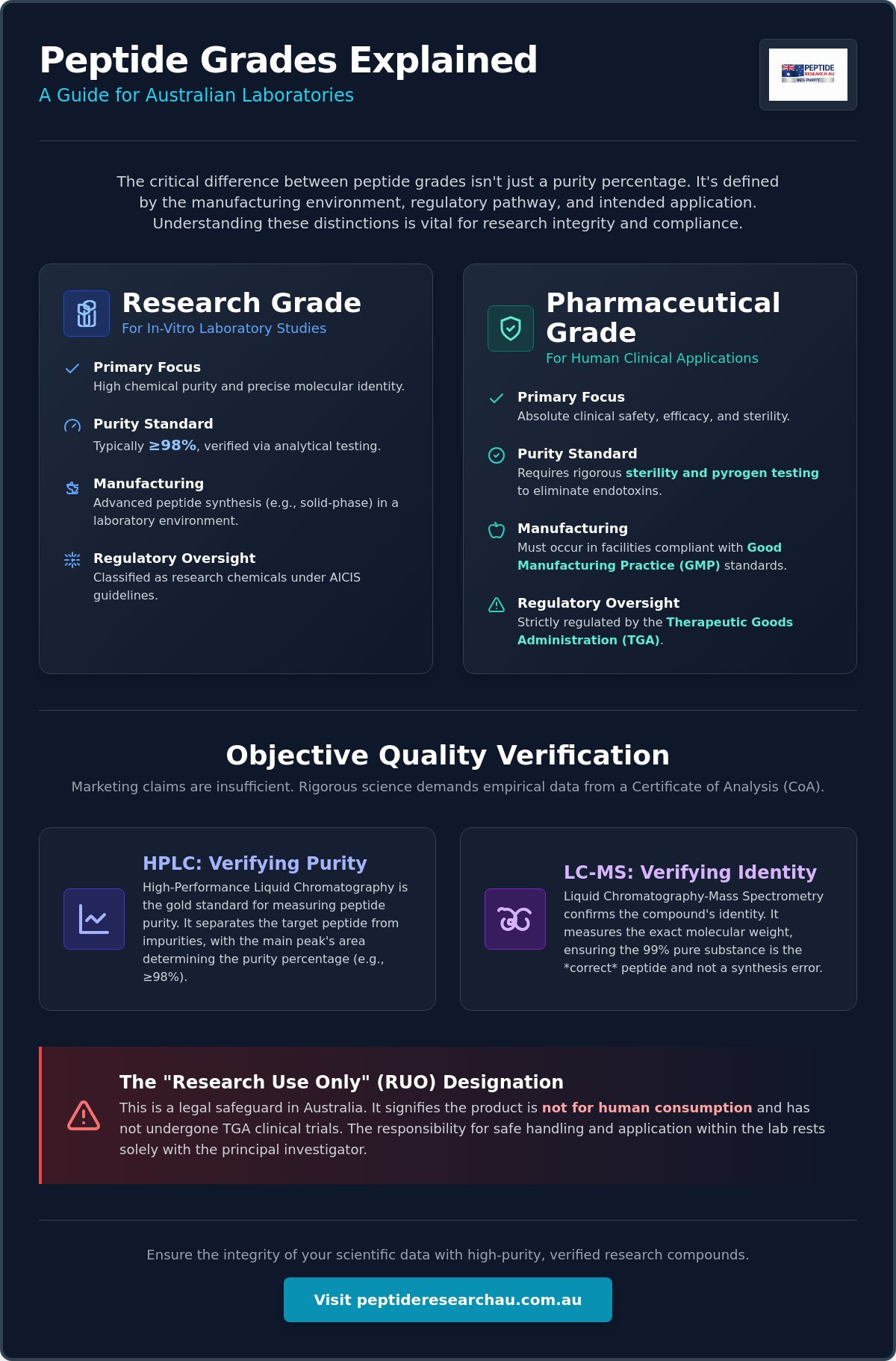 Research grade vs pharmaceutical grade peptides australia