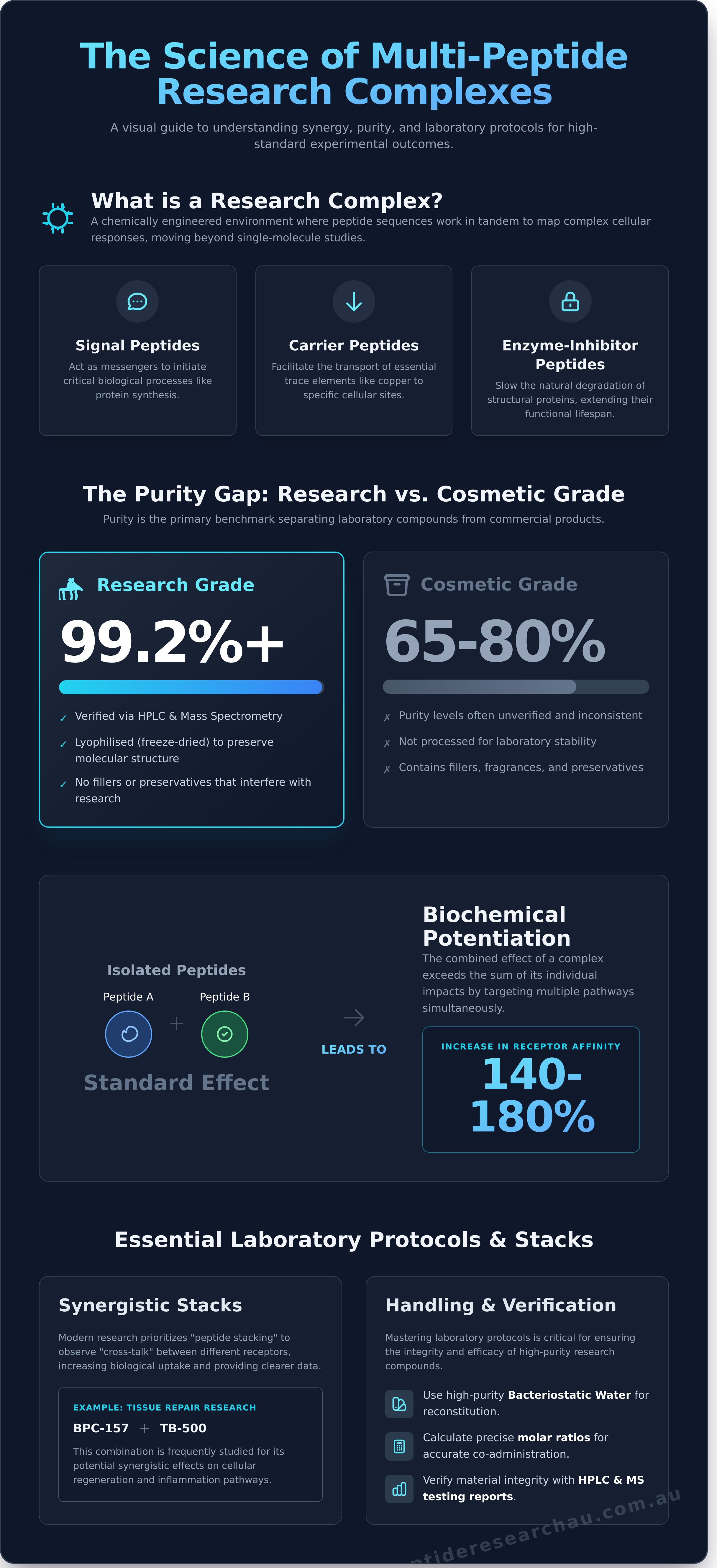 Multi-Peptide Research Complex infographic - visual guide