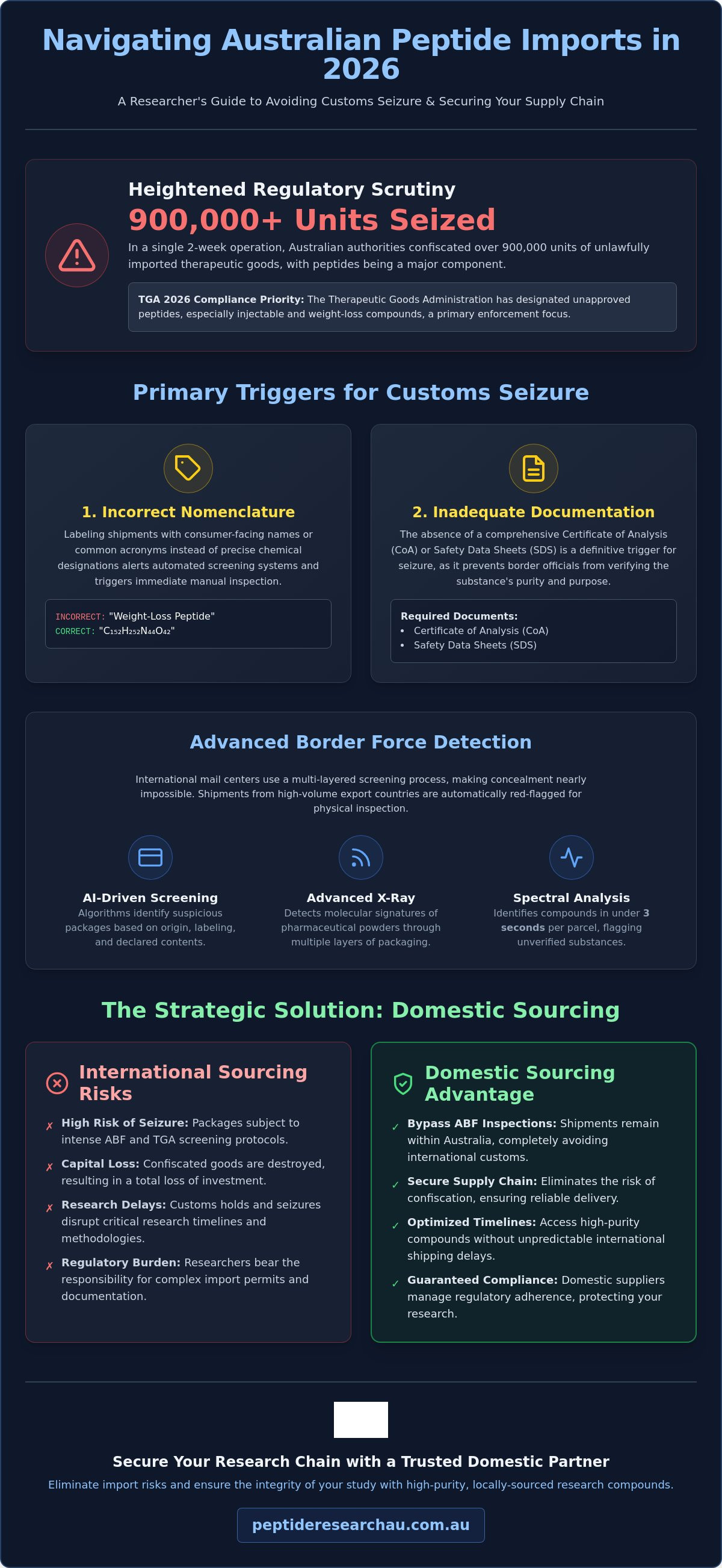 Avoiding customs seizure of peptides australia