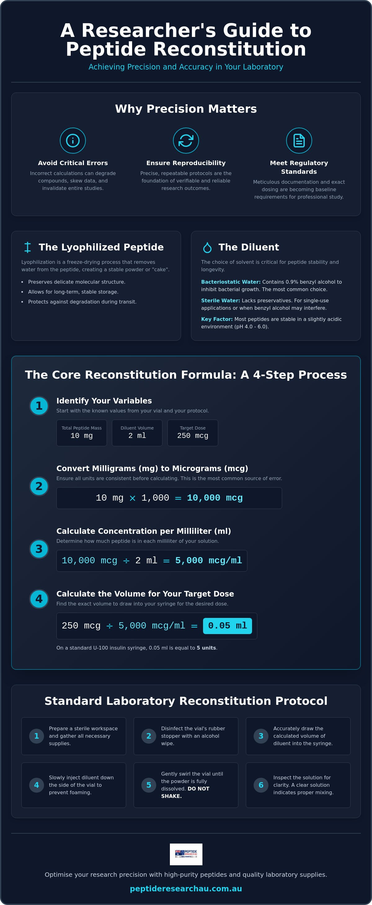 Peptide reconstitution calculation