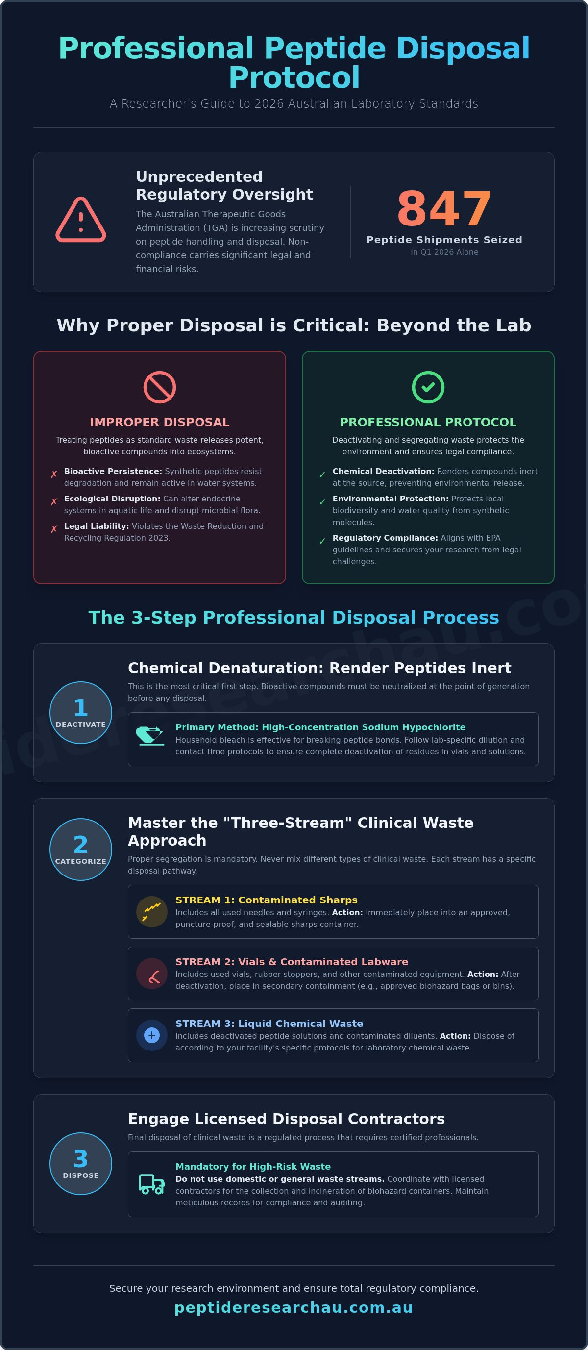 How to properly dispose of used peptides
