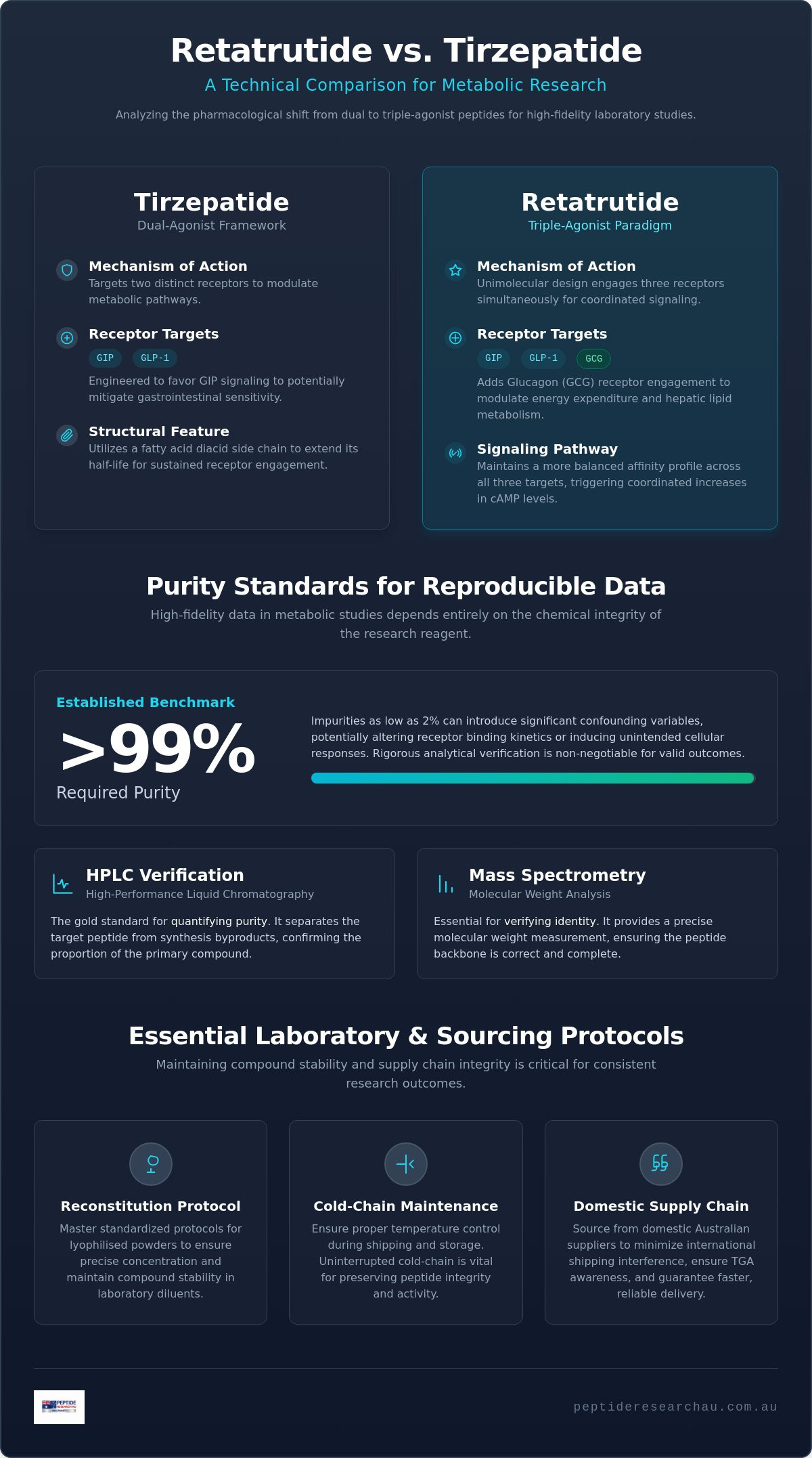 Retatrutide vs tirzepatide for research