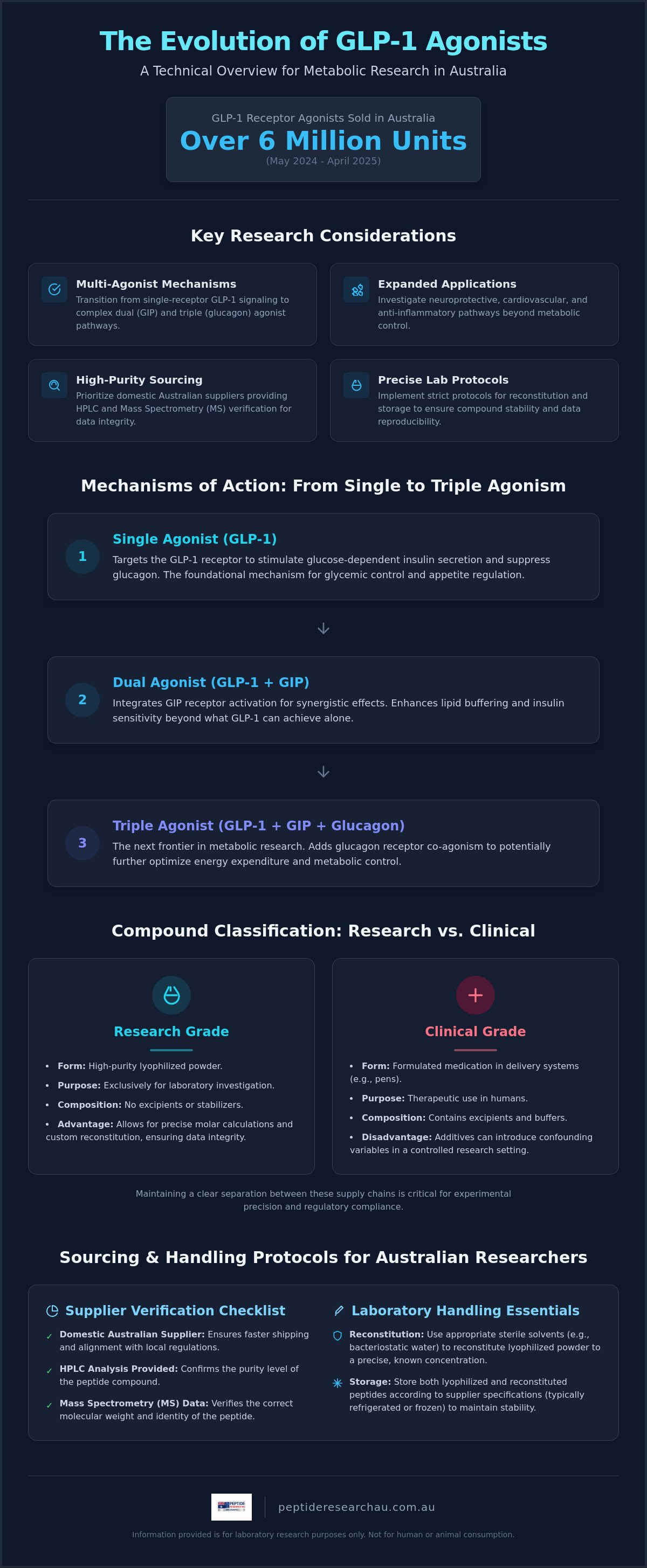 Glp-1 agonists for research australia