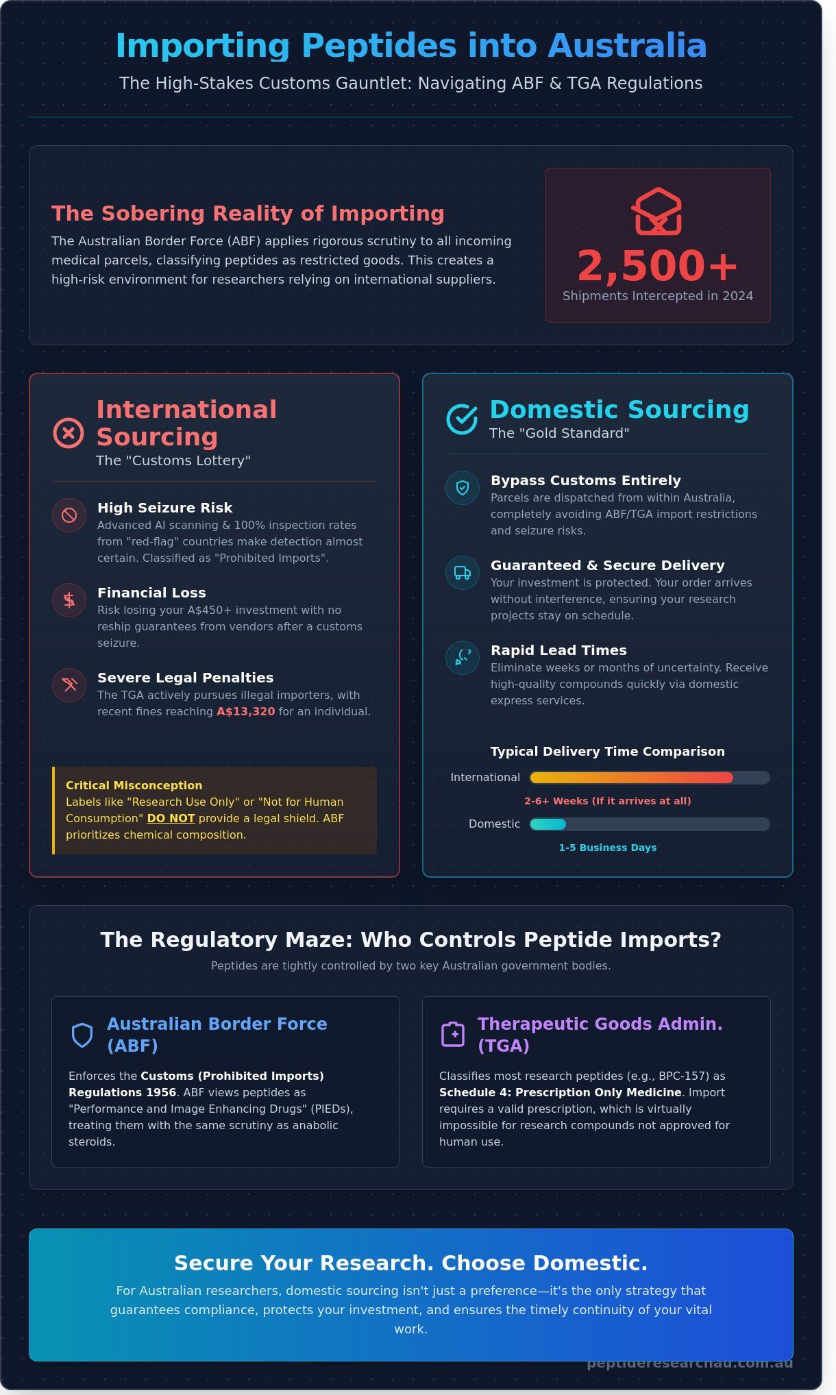Importing Peptides into Australia: Customs, TGA Regulations, and Risks