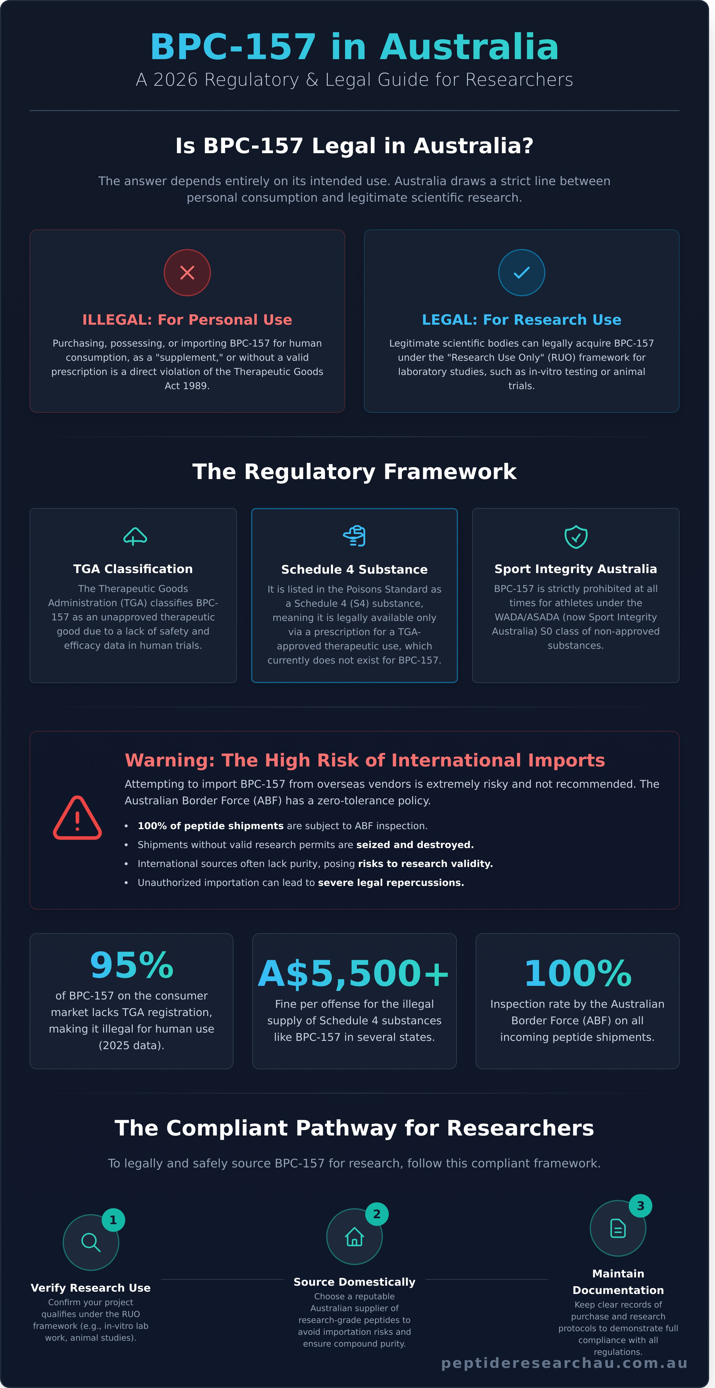 Is bpc 157 legal in australia infographic - visual guide