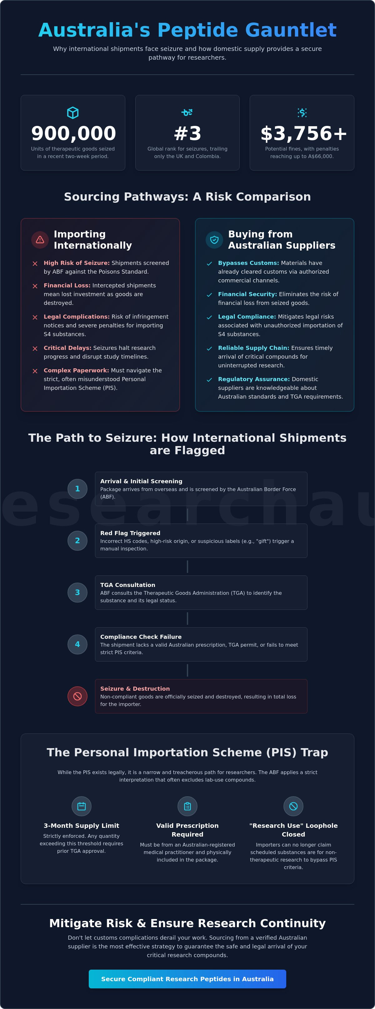 Why buy peptides from australian suppliers