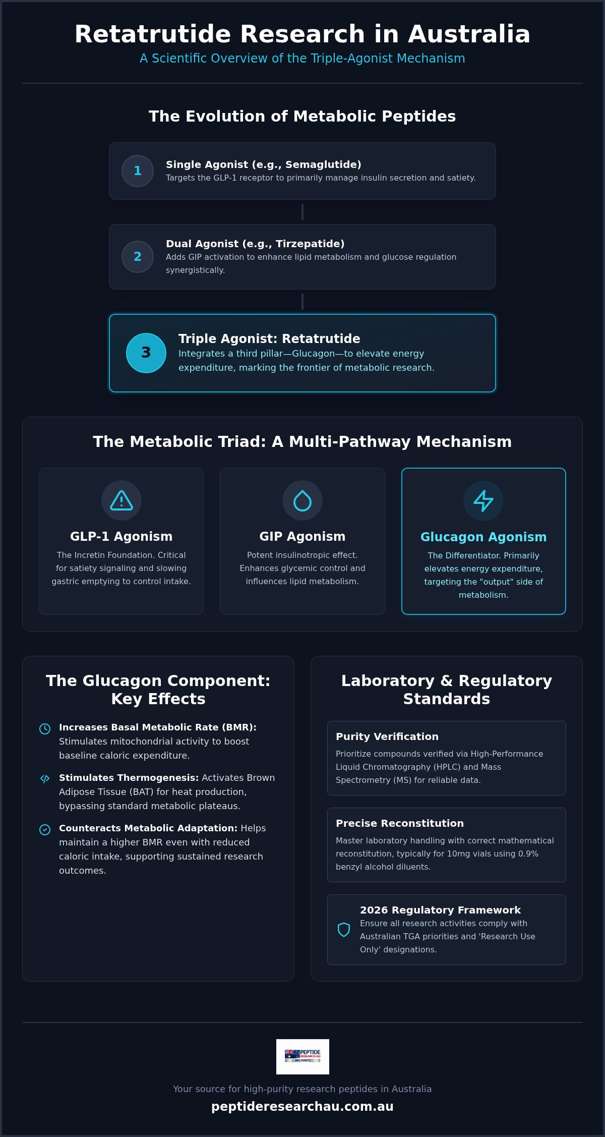 Retatrutide research Australia