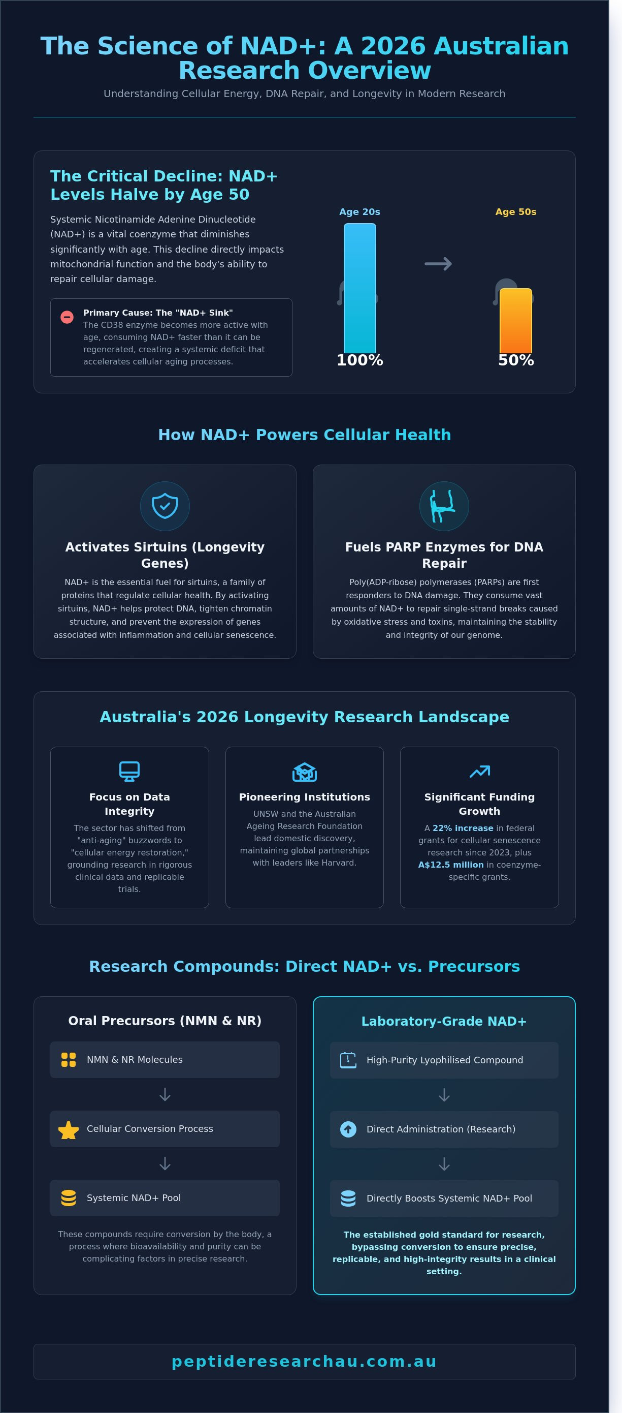 Nad+ longevity research australia