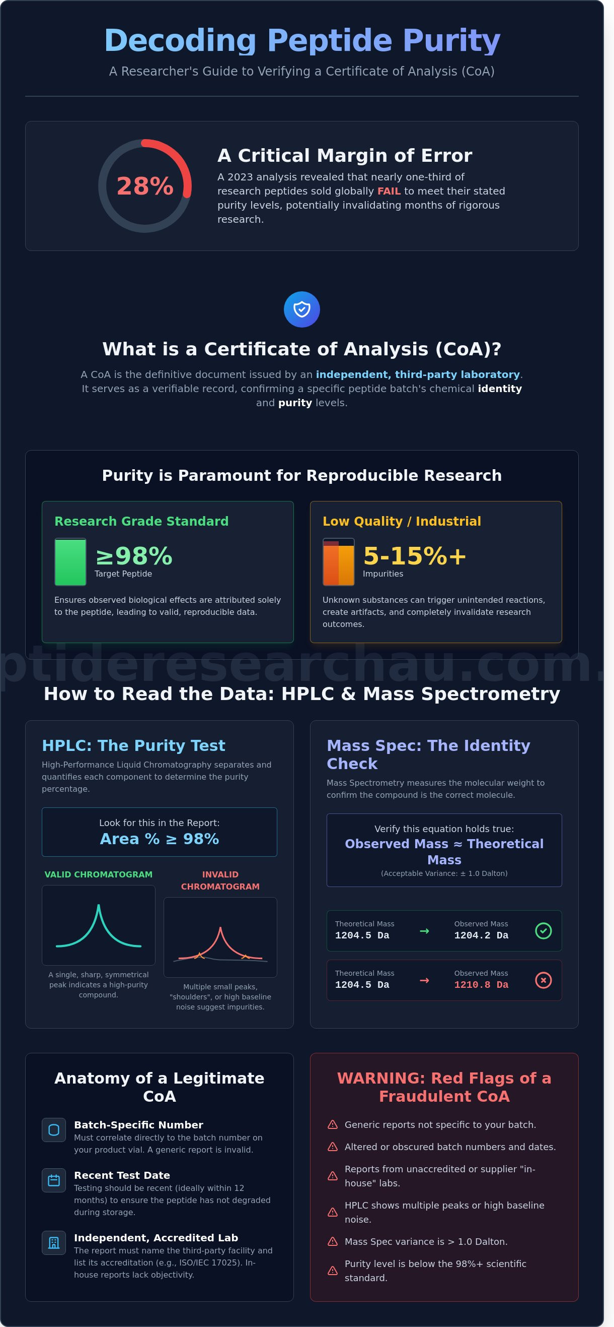 Certificate of analysis peptides australia