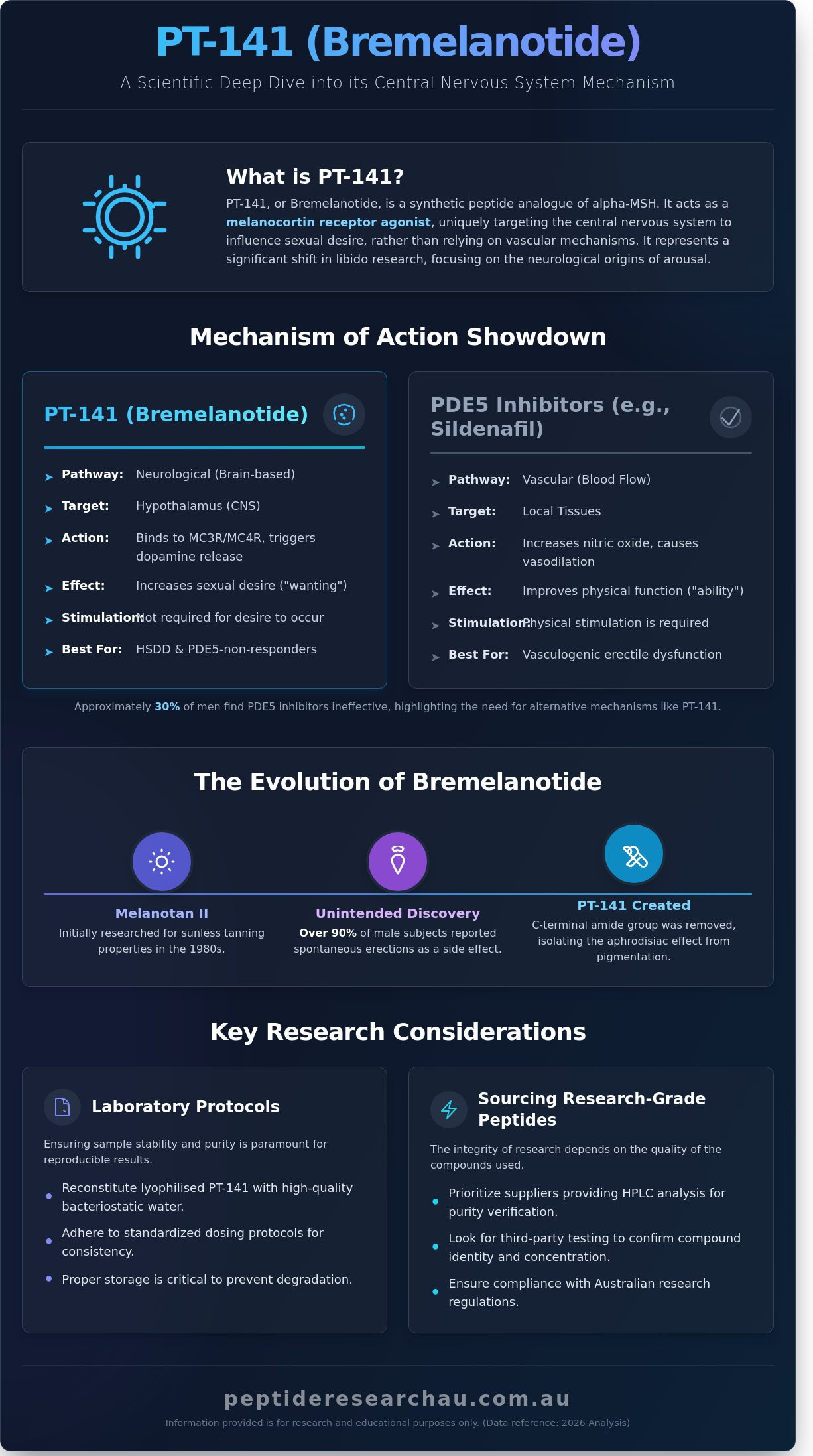Pt-141 libido research