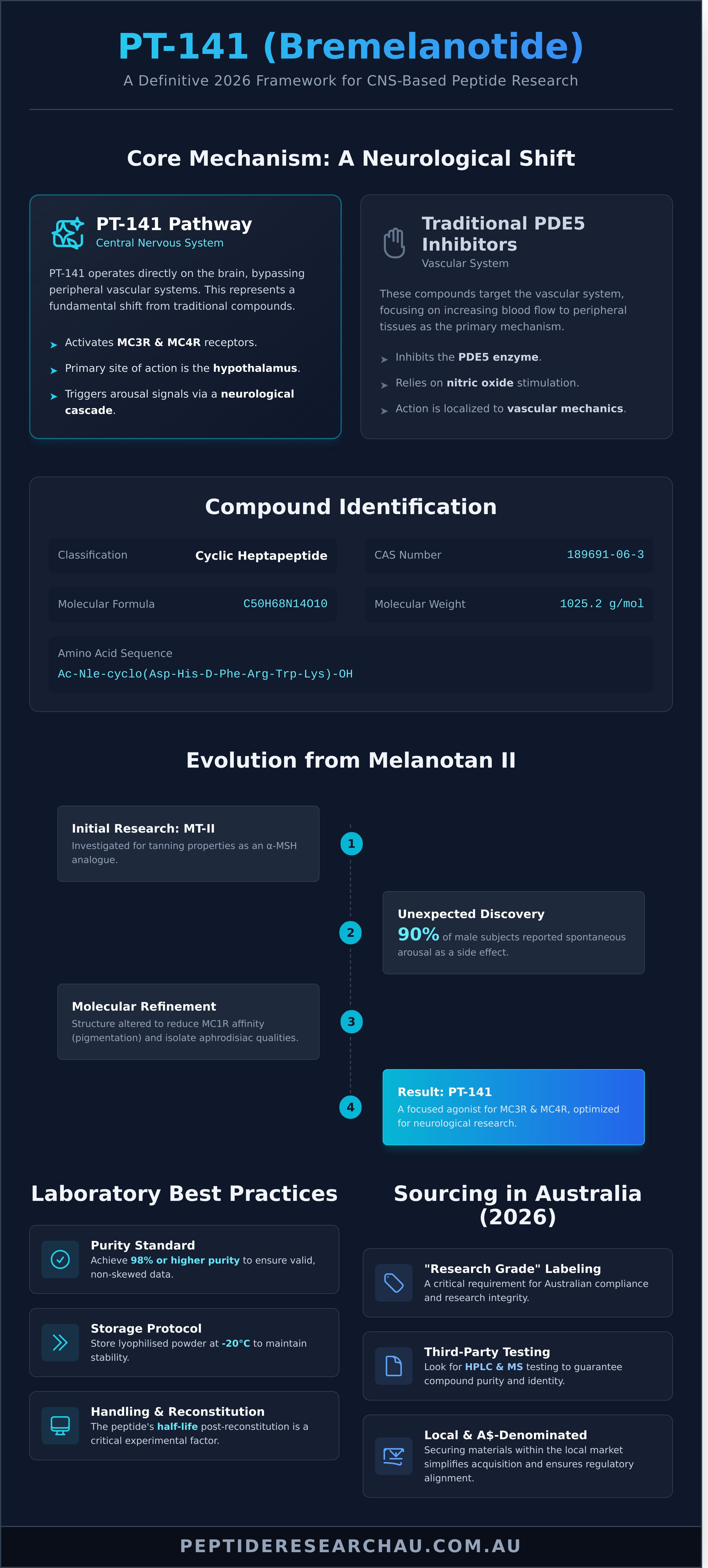 PT-141 infographic - visual guide