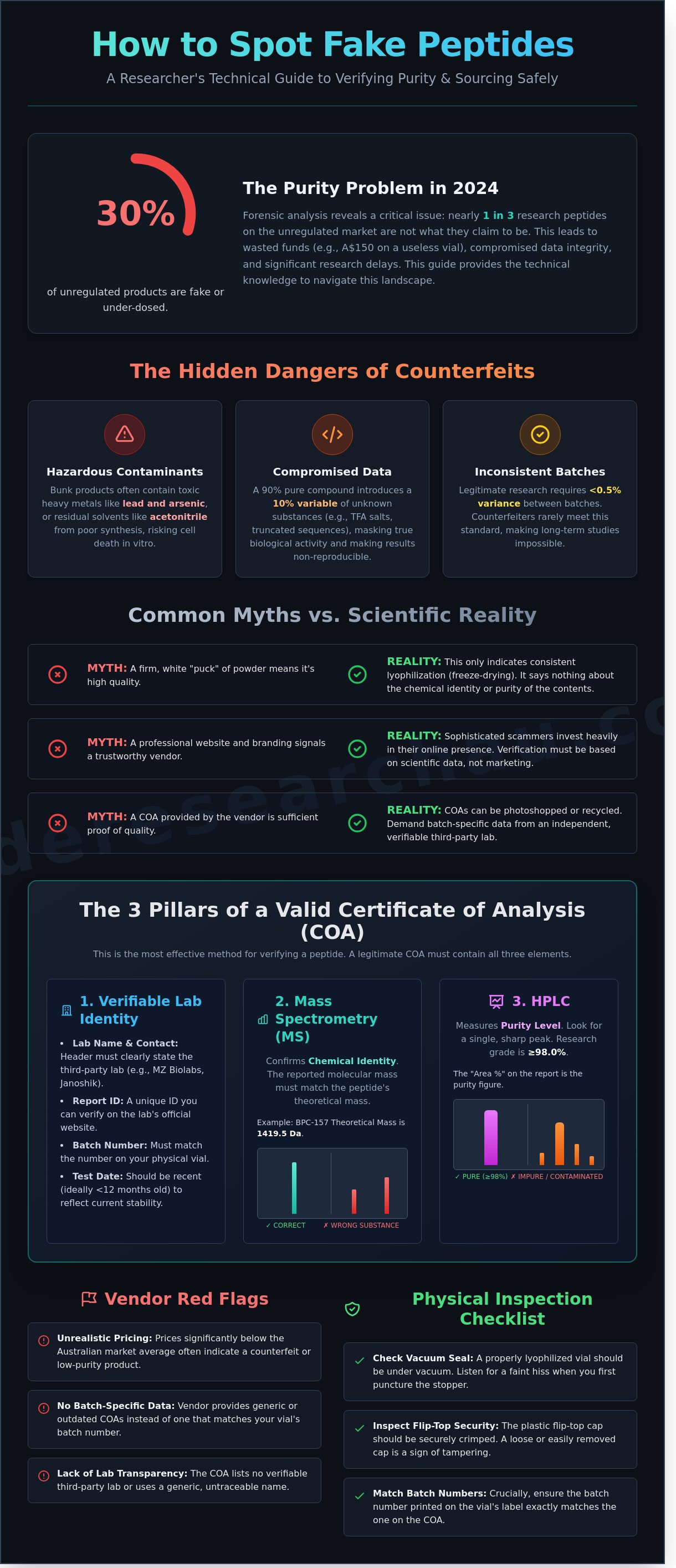 How to spot fake peptides