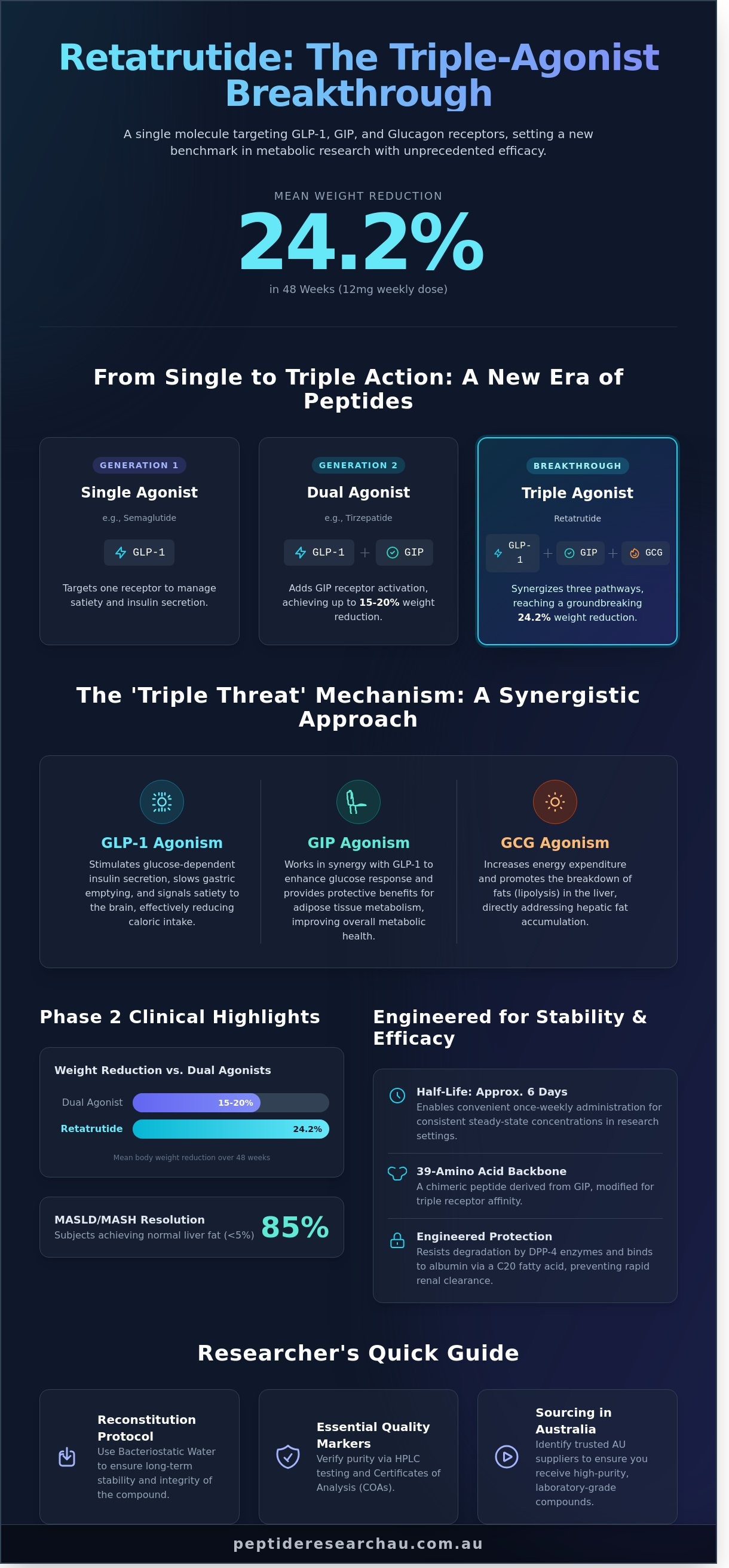 Retatrutide infographic - visual guide