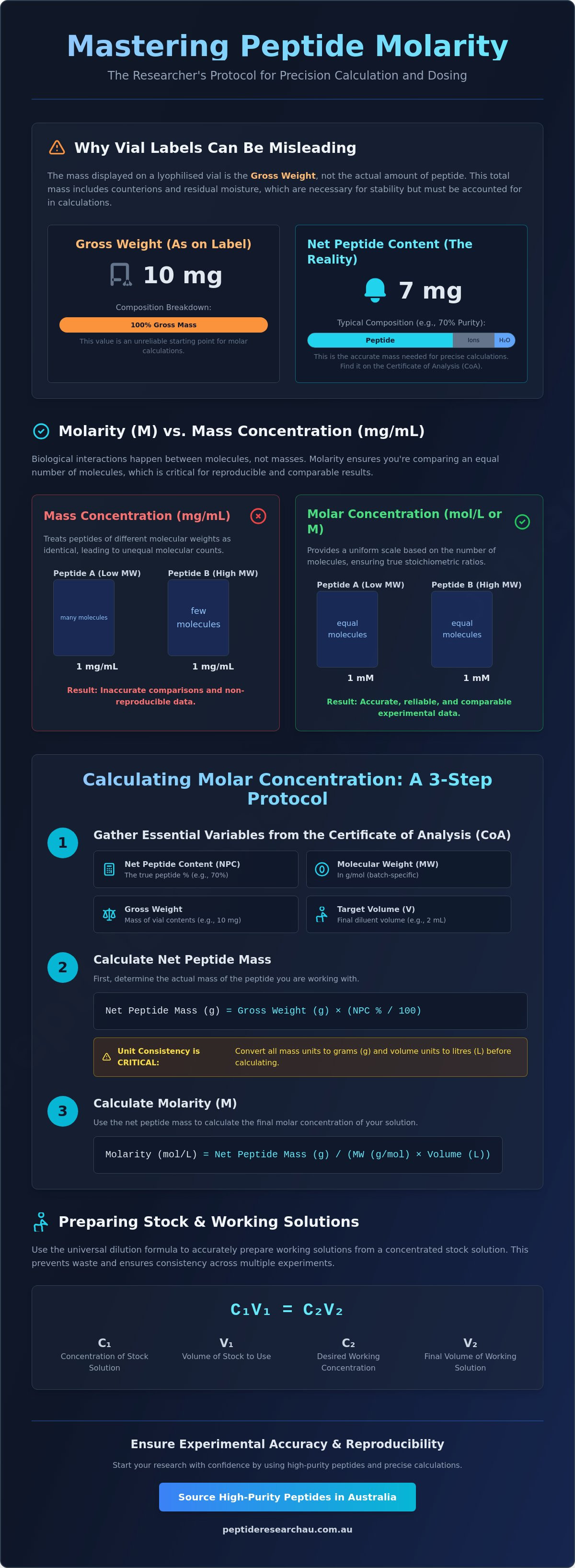 Calculating molar concentration for peptide solutions
