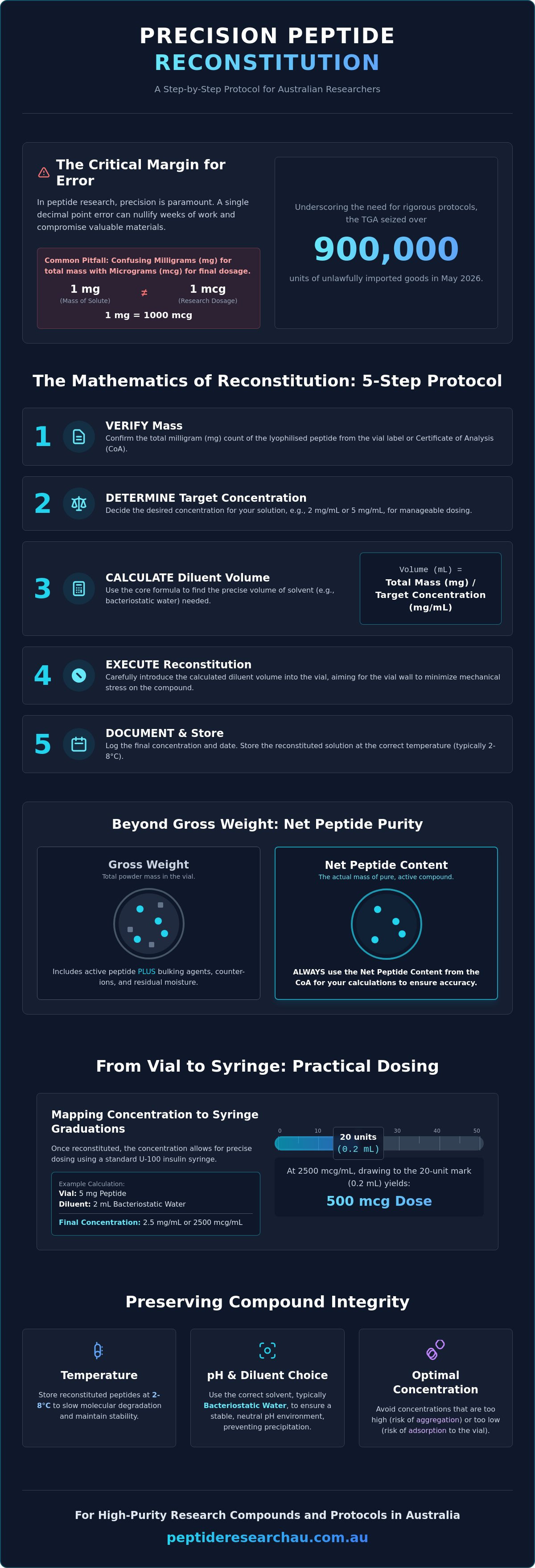 Peptide reconstitution guide australia