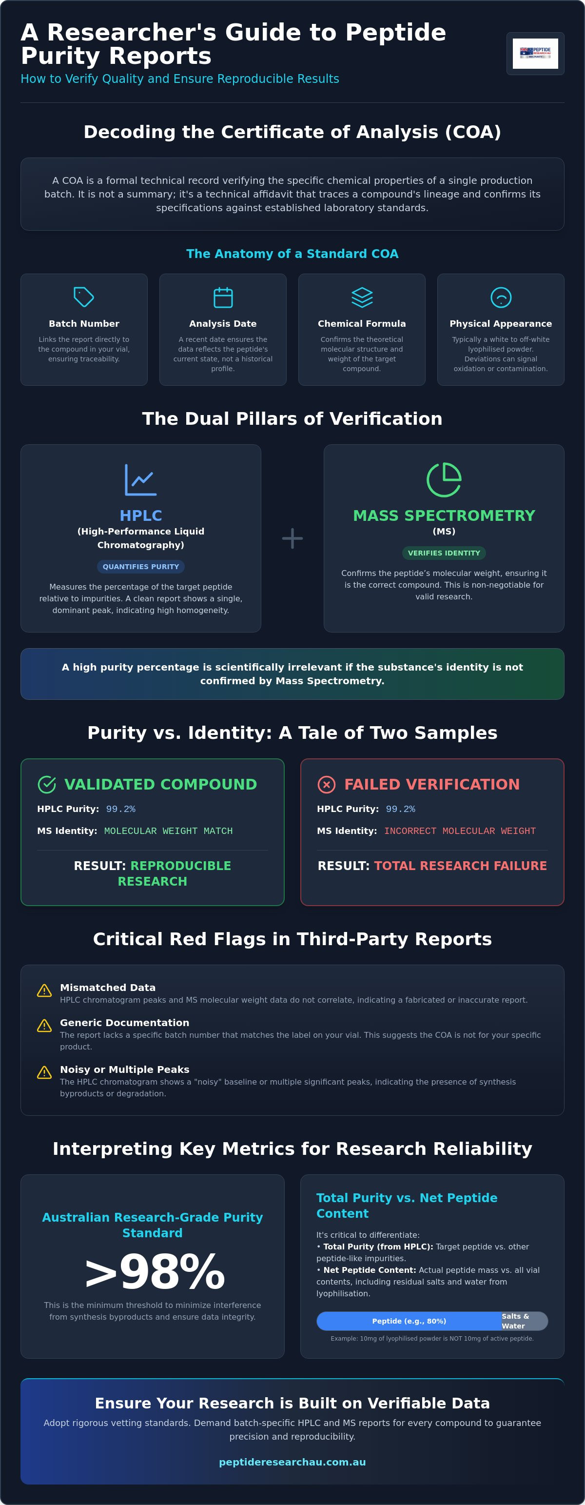 Understanding peptide purity reports