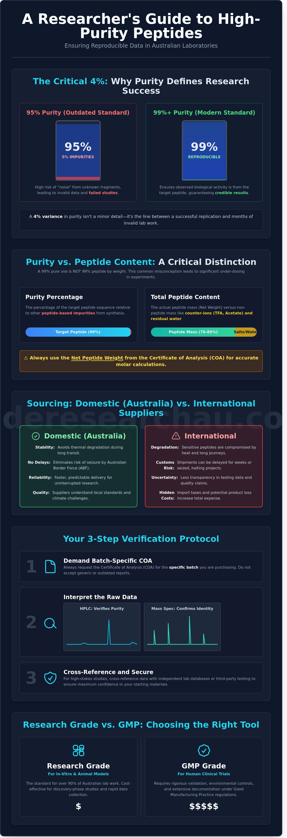 High-purity peptides australia