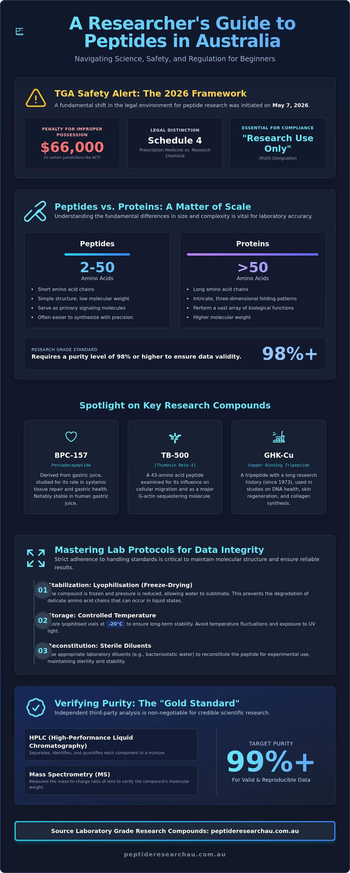Peptide research for beginners australia
