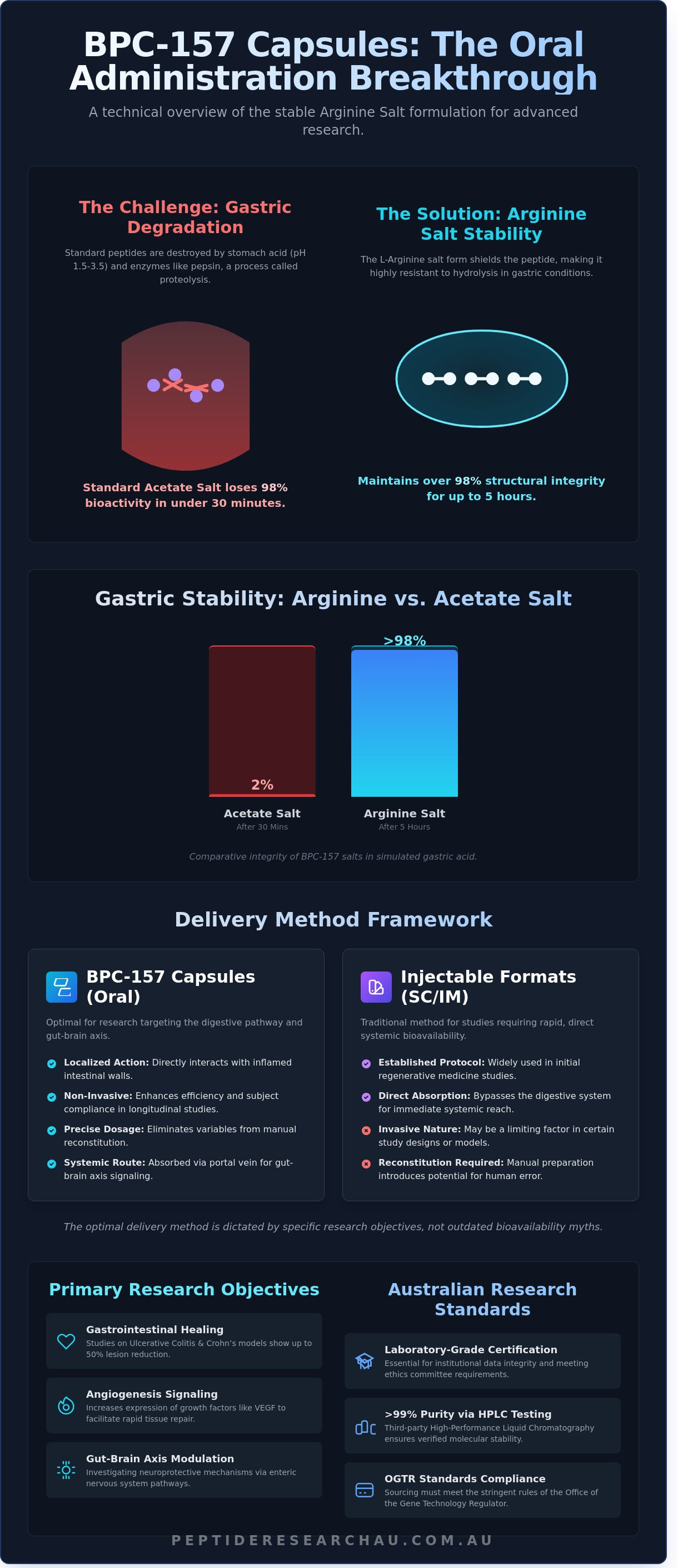 Bpc-157 capsules infographic - visual guide