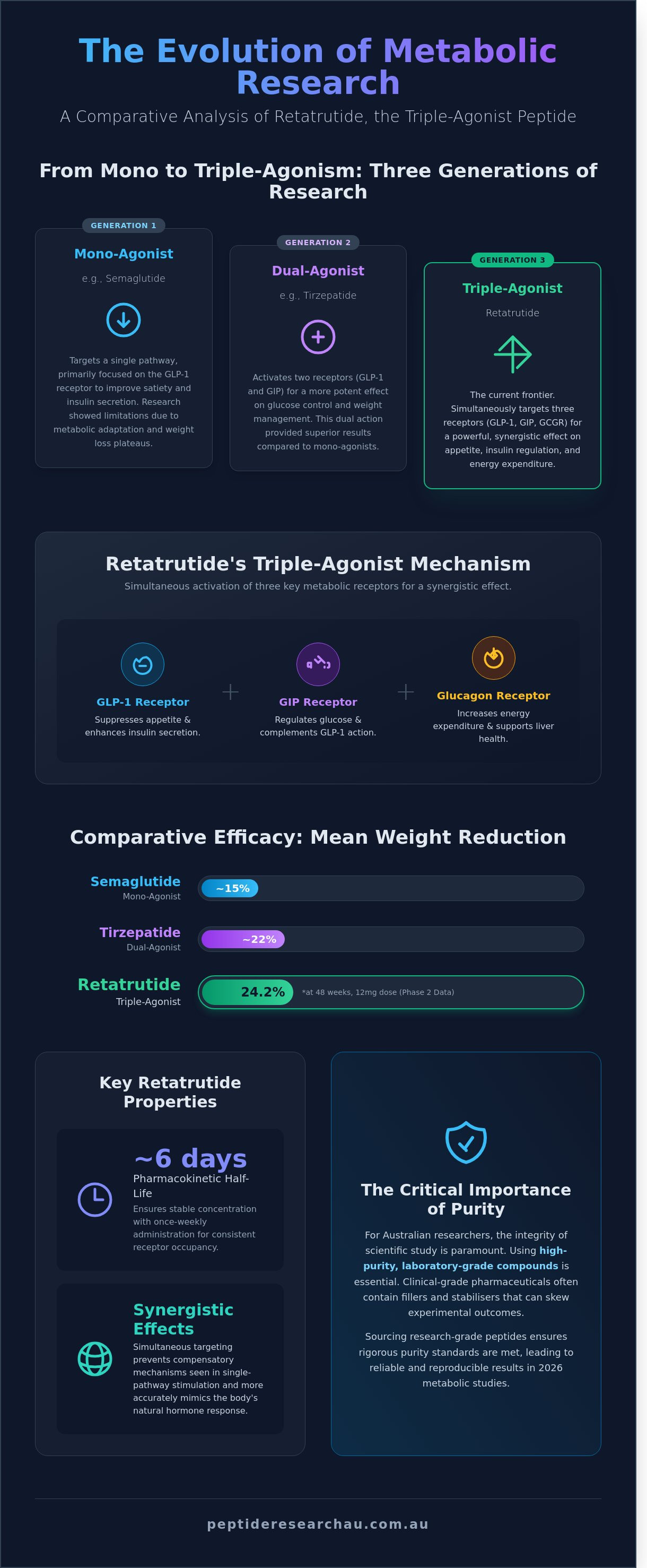 Retatrutide glp-1 research