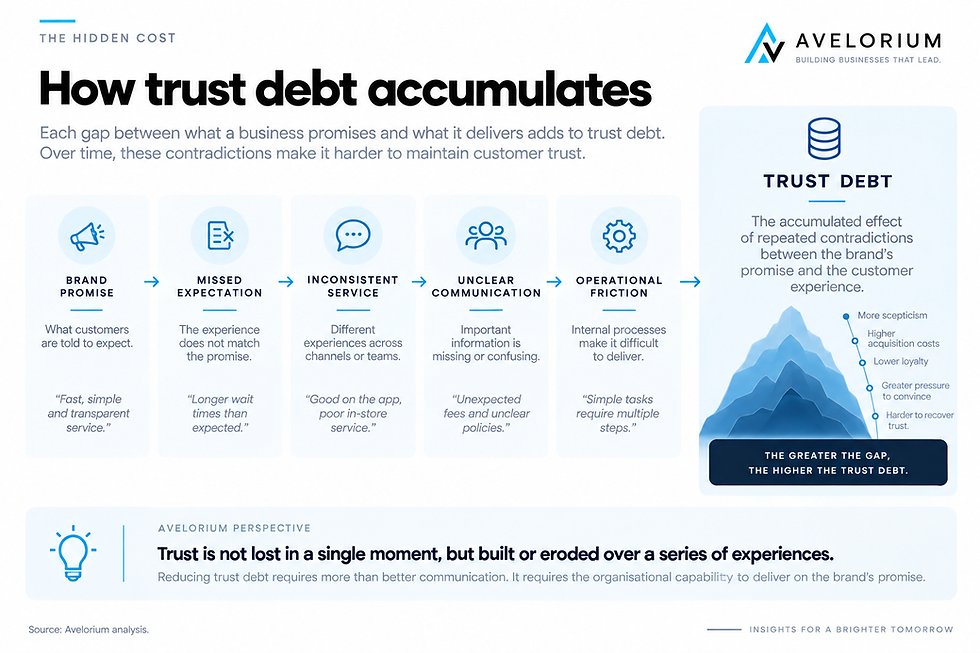 Trust debt