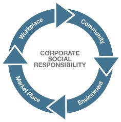Why Corporations Should Invest in CSR