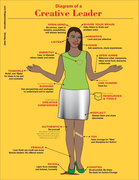 Diagram of a Creative Leader