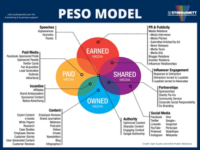 Navigating the PESO Model: A Deep Dive into Integrated Media Strategy