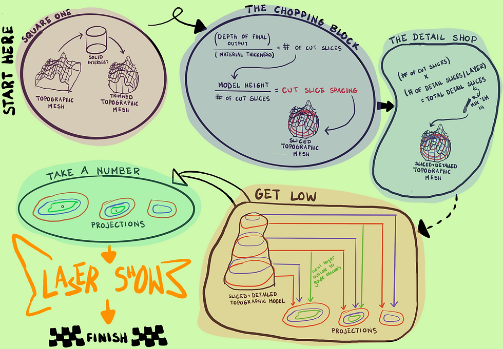 Diagram of code process, from input topographic mesh to output ready for laser cutting