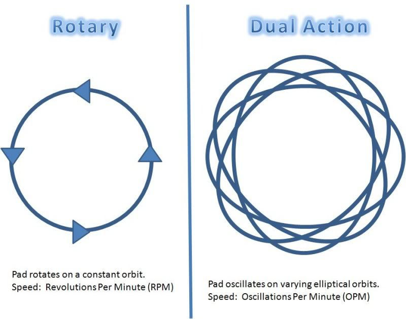Polisher comparison Rotary, Dual Action, and Forced Rotation.