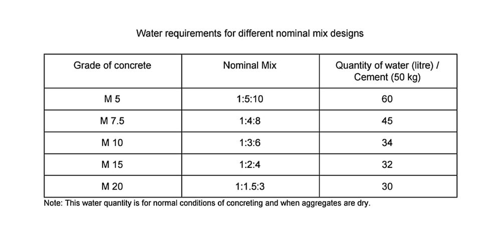Water - Cement Ratio