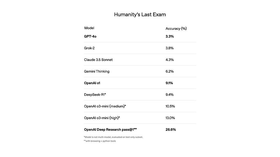 o3-miniのhumanity's last examの成績
