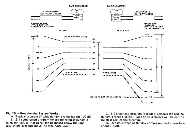 DBX Compressors, What do they sound like and how do they work?