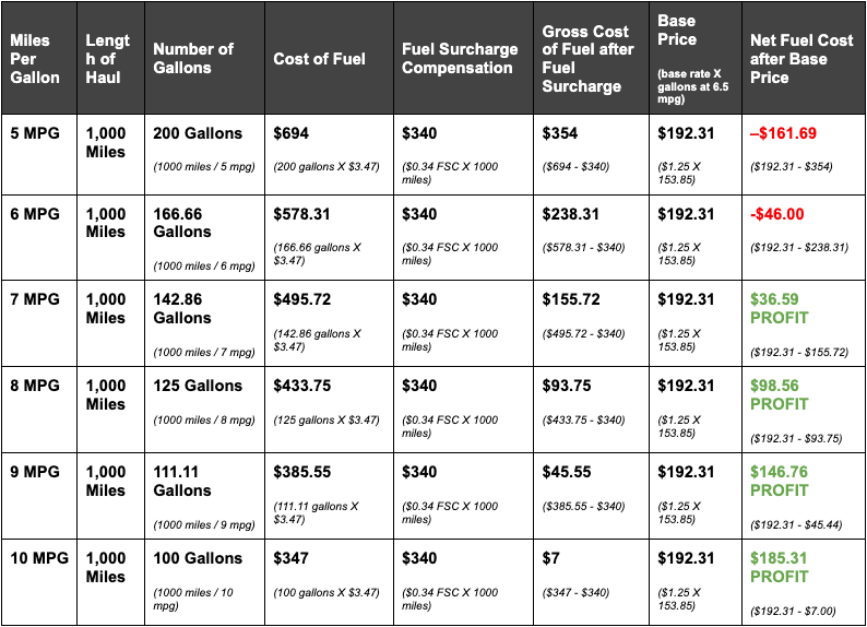 Fuel surcharge table